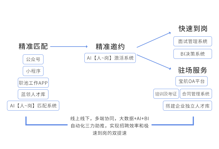 全流程自動化服務(wù)模式